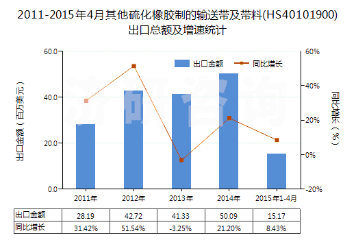 2011-2015年4月其他硫化橡膠制的輸送帶及帶料(HS40101900)出口總額及增速統(tǒng)計 2011-2015年4月其他硫化橡膠制的輸送帶及帶料(HS40101900)出口總額及增速統(tǒng)計